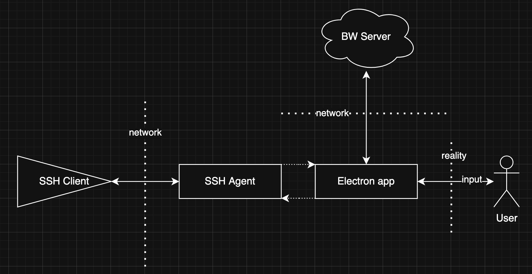 Bitwarden SSH Agent end-to-end