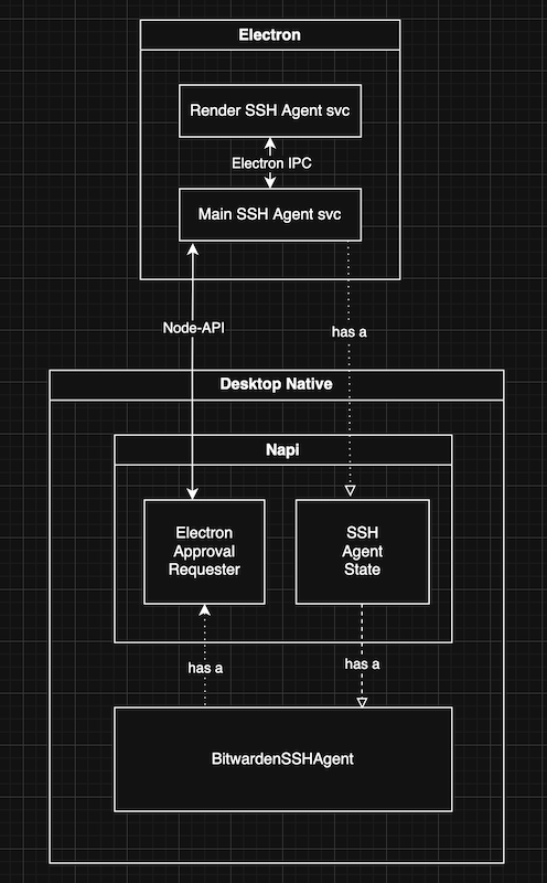 Bitwarden SSH Agent high level